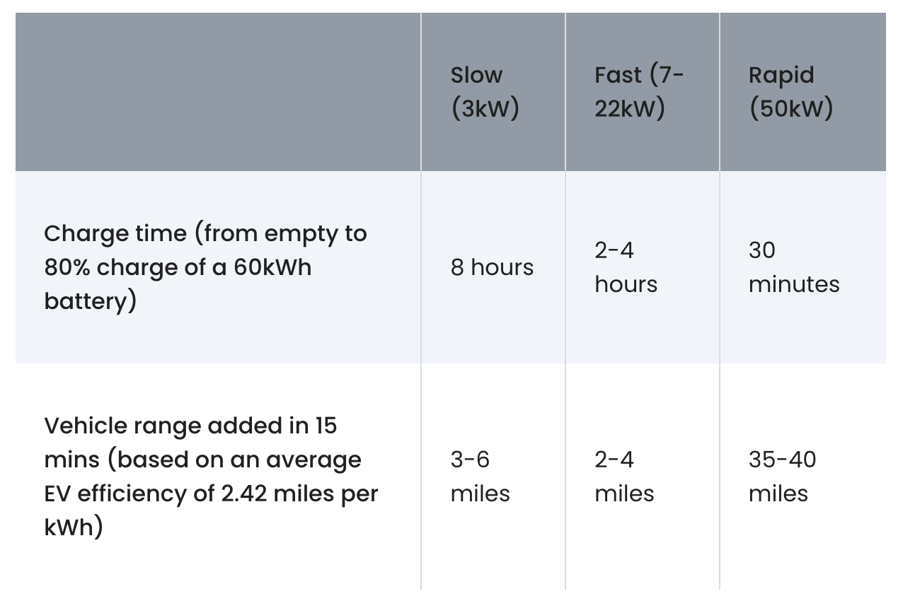 ev charging time slow vs fast vs rapid